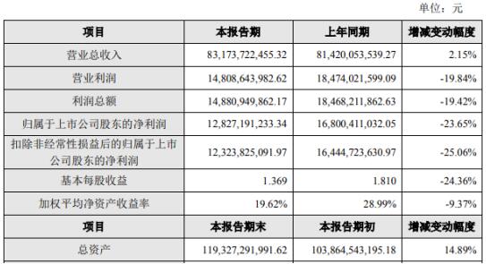 Hikvision's 2022 net profit of 12.827 billion yuan, down 23.65% year-on-year