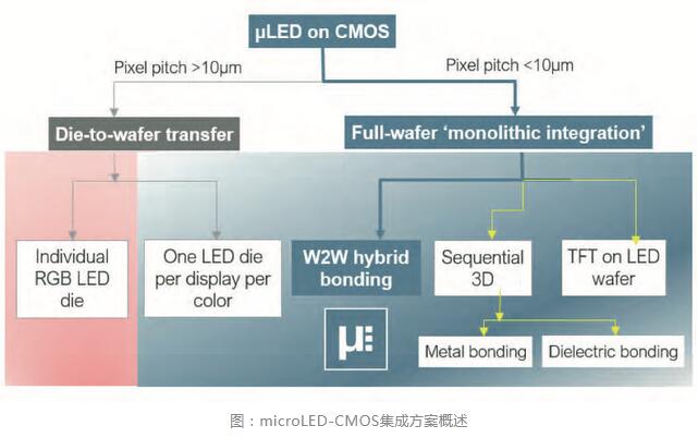 The best solution for AR glasses? Integrating Micro LEDs with advanced CMOS