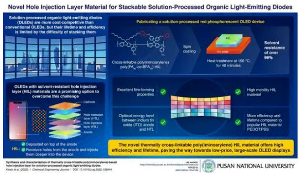 Busan National University develops a more economical solution for OLED panels