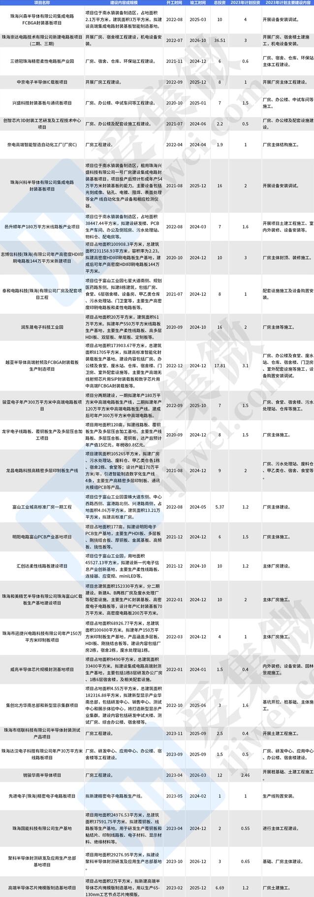 The release of key construction projects in Zhuhai City in 2023 includes projects such as Chuang Nor