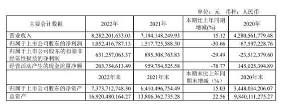 Slanwei's net profit in 2022 is 1.052 billion yuan, down 30.66% year-on-year