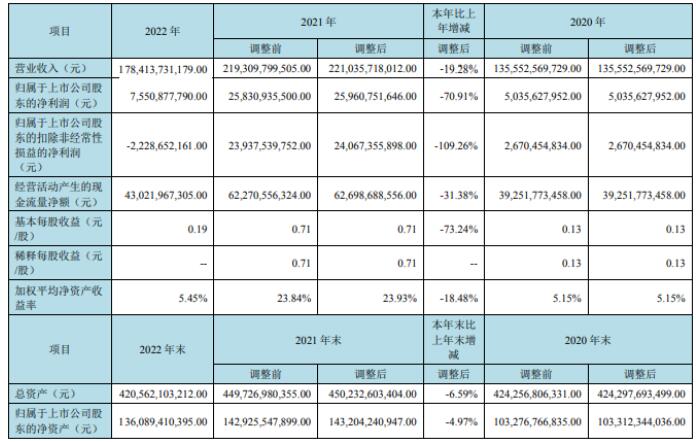 BOE A's operating income in 2022 is 178.413 billion yuan and net profit is 7.551 billion yuan
