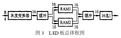 Design of grayscale display scheme for HD LED display
