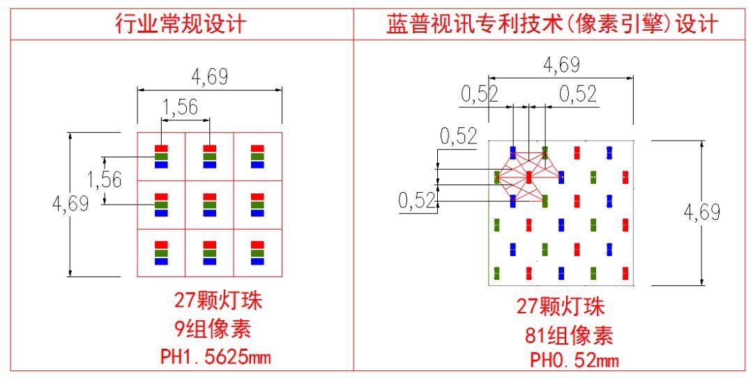 LED dynamic multiplexing pixel technology for COB and COG panels