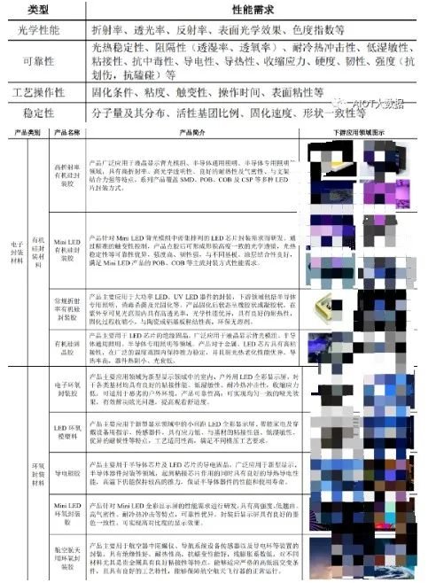技术|LED芯片封装材料有哪些?