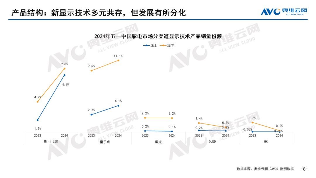 【报告】2024年五一彩电市场总结：节日促销回响平平，五一彩电销售遇冷