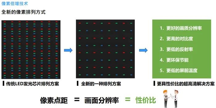 LED小间距竞争升级,虚拟像素技术凭何“后来者居上”?