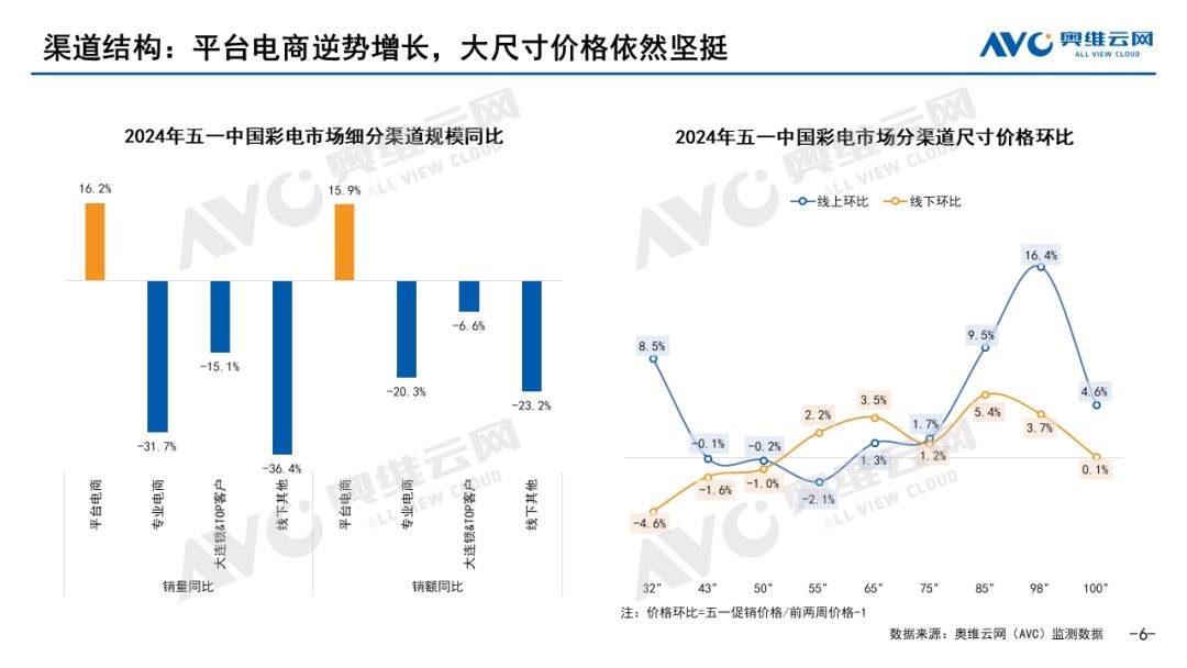【报告】2024年五一彩电市场总结：节日促销回响平平，五一彩电销售遇冷