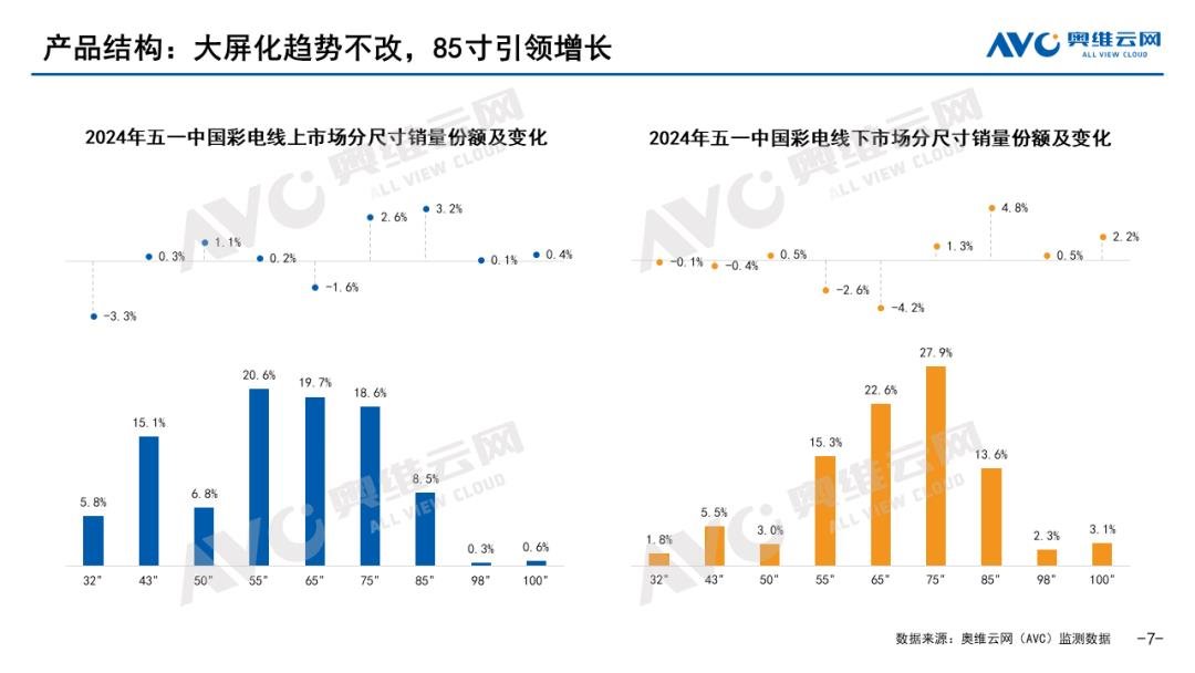 【报告】2024年五一彩电市场总结：节日促销回响平平，五一彩电销售遇冷