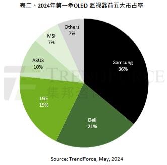 It is estimated that OLED desktop display shipments will be approximately 1.34 million units in 2024
