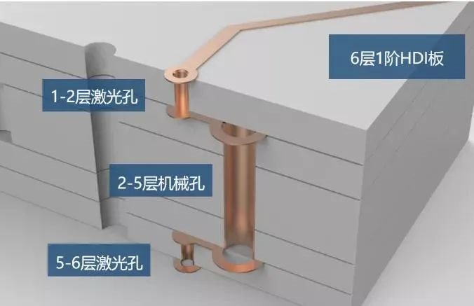 技术|3D大图解析高端PCB板的设计工艺
