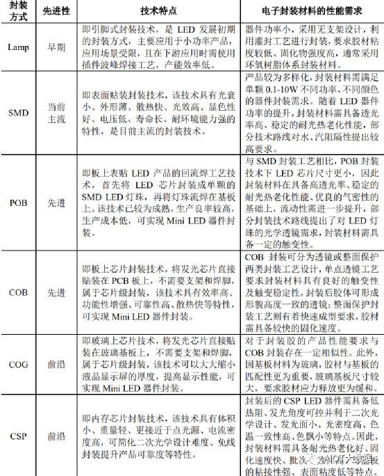 技术|LED芯片封装材料有哪些?