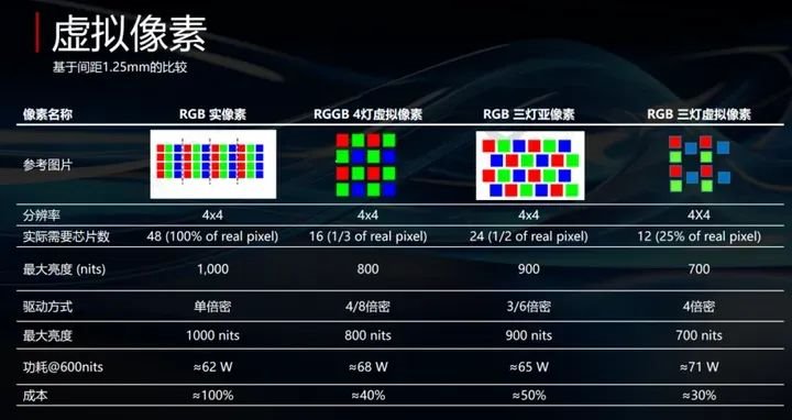 LED小间距竞争升级,虚拟像素技术凭何“后来者居上”?