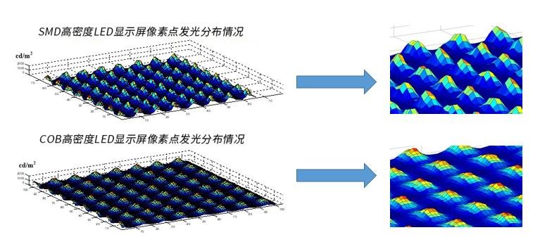 技术|LED屏幕生产工艺:COB技术与SMD技术的区别