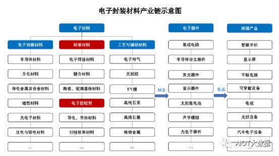 技术|LED芯片封装材料有哪些?