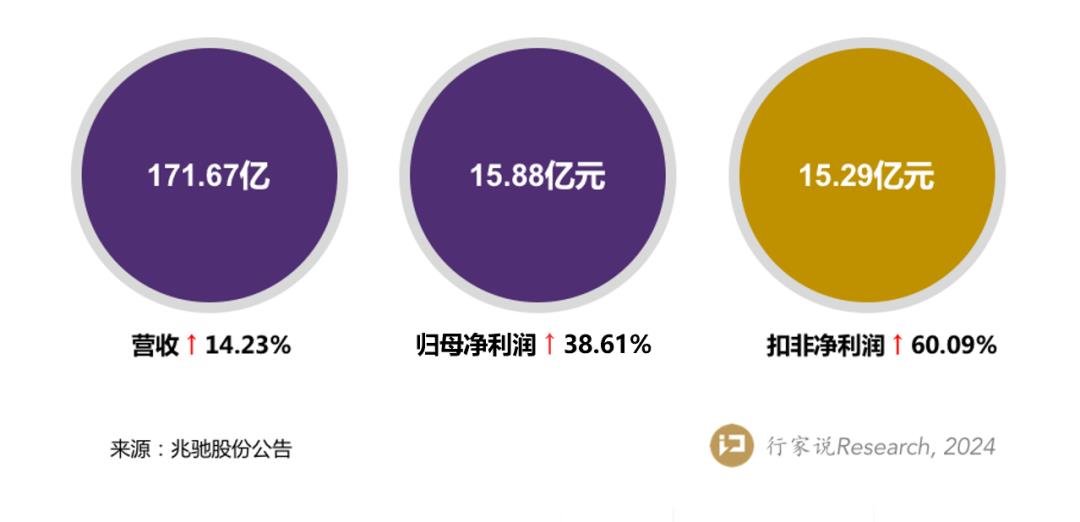 年报里的秘密：兆驰2023年业绩表现强势，强在哪？