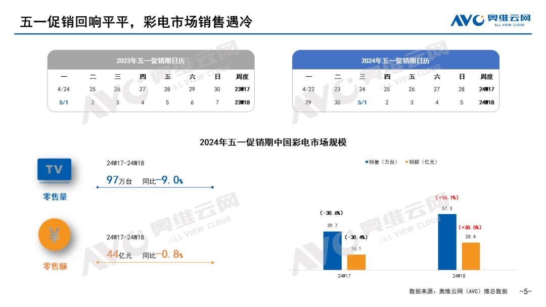 【报告】2024年五一彩电市场总结：节日促销回响平平，五一彩电销售遇冷