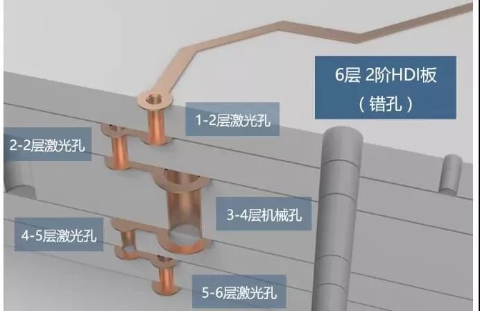 技术|3D大图解析高端PCB板的设计工艺