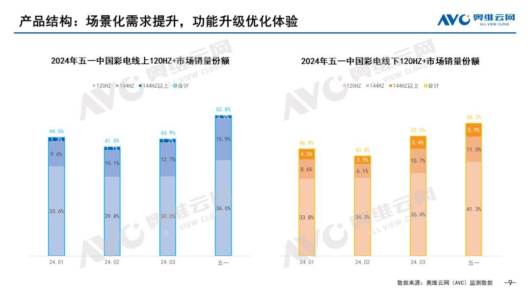 【报告】2024年五一彩电市场总结：节日促销回响平平，五一彩电销售遇冷