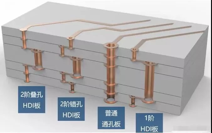 技术|3D大图解析高端PCB板的设计工艺