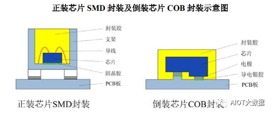 What are the LED chip packaging materials used to package COBs?