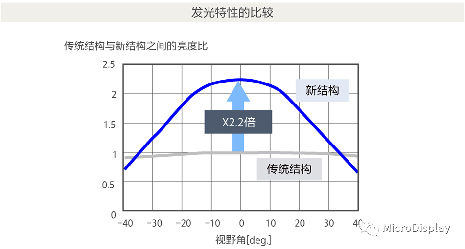 索尼Micro OLED高亮度化技术浅析 索尼Micro OLED高亮度化技术浅析