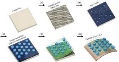 South Korean universities achieve growth of flexible GaN Micro LED arrays on graphene substrates