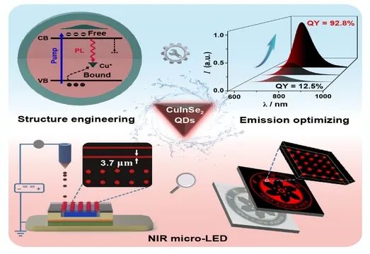 Or first for MicroLEDs! Fujian Institute of Paper Formosa develops efficient near-infrared quantum d