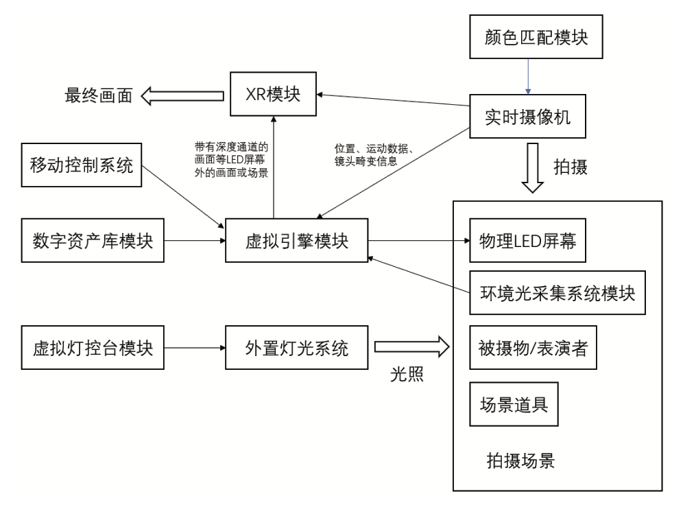 和世界并跑!LED数字虚拟拍摄移动控制系统的创新设计