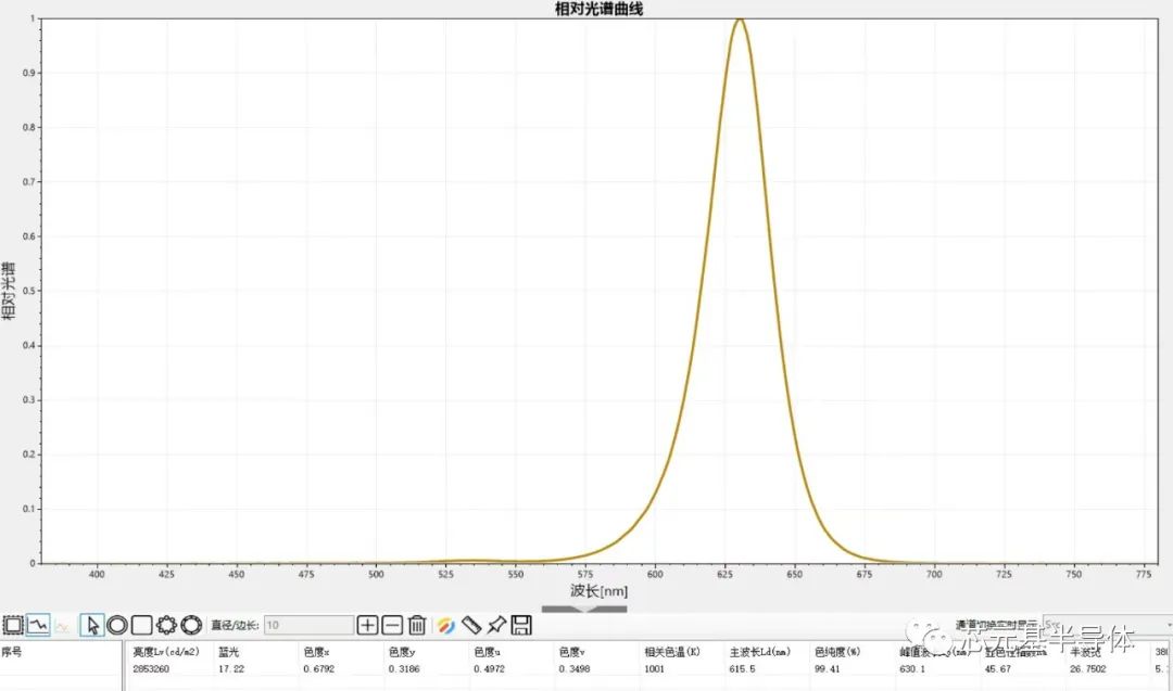 芯元基实现高效纯红光量子点芯片,QD-Mini LED产品即将进入产业化阶段 芯元基实现高效纯红光量子点芯片,QD-Mini LED产品即将进入产业化阶段