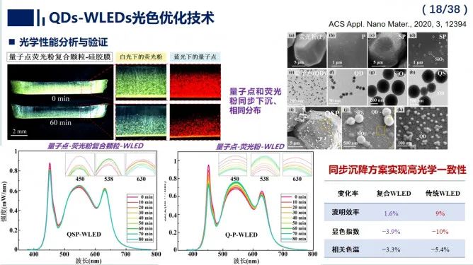 Efficient and reliable quantum dot white LED packaging and thermal management