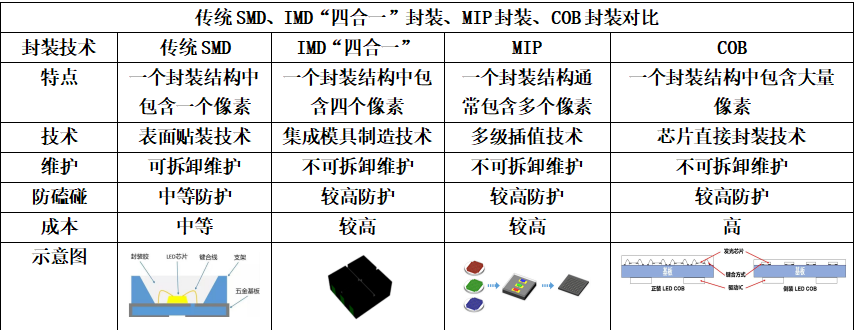 技术篇| LED显示屏器件封装技术知多少? 技术篇| LED显示屏器件封装技术知多少?