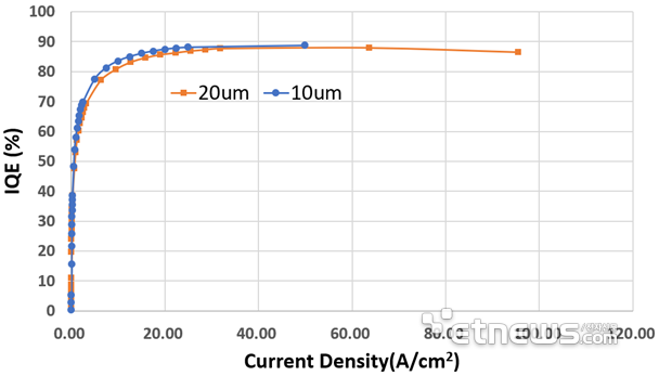 Korea Photonics Technology Research Institute says the efficiency of Micro LED technology has been g