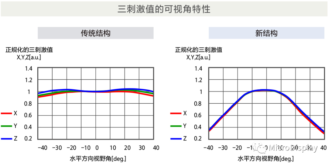 索尼Micro OLED高亮度化技术浅析 索尼Micro OLED高亮度化技术浅析