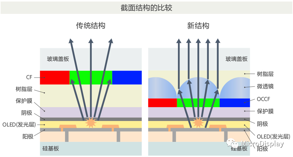 Analysis of Sony Micro OLED high-brightness technology