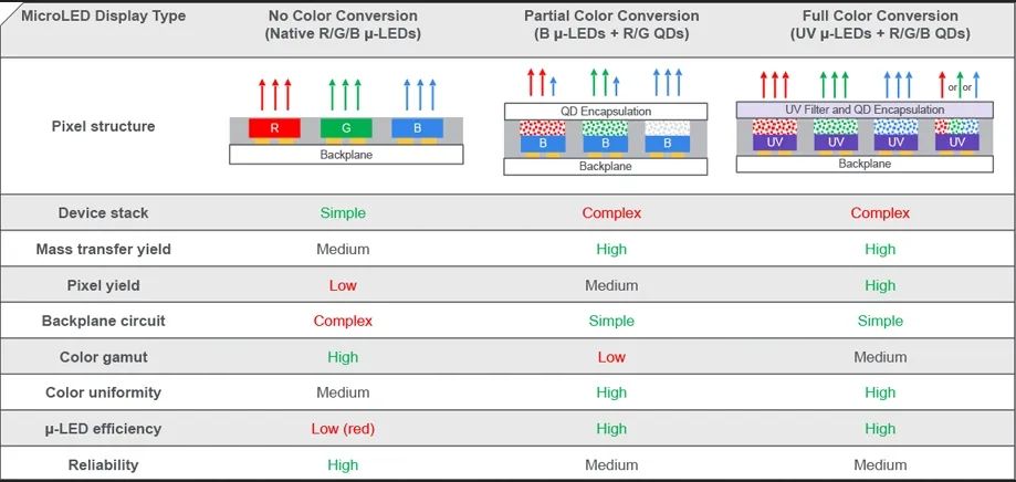 Apply materials to develop new Micro LED full-color technology