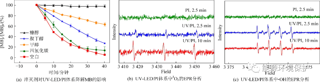 The latest research on UV LED solves 2 problems