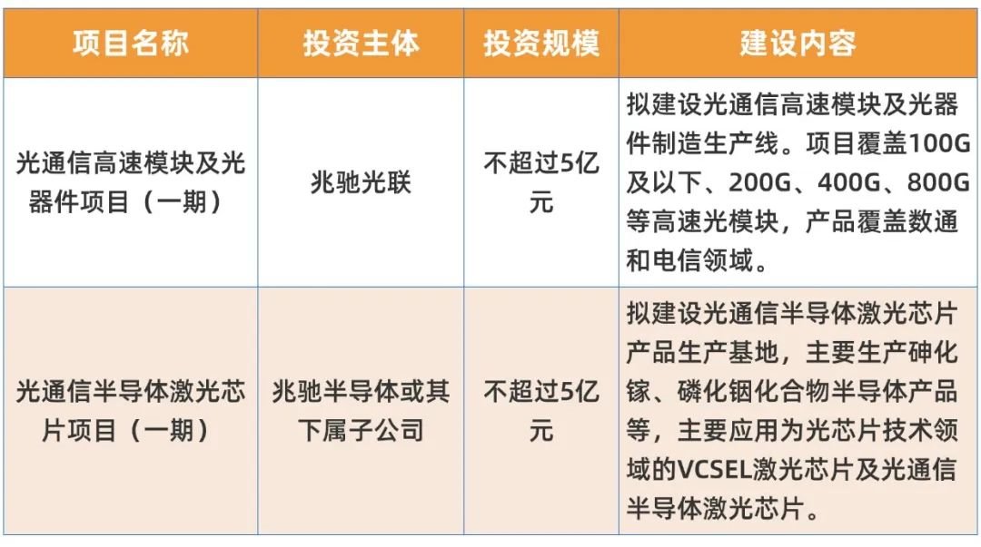 Strengthen the high-tech attributes of the 3.0 era, Zhaochi invested 1 billion yuan in optical communications