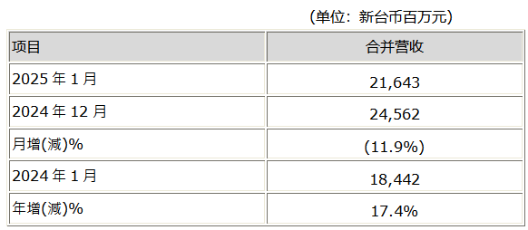 AUO Optronics 'consolidated revenue in January 2025 is 21.6 billion yuan