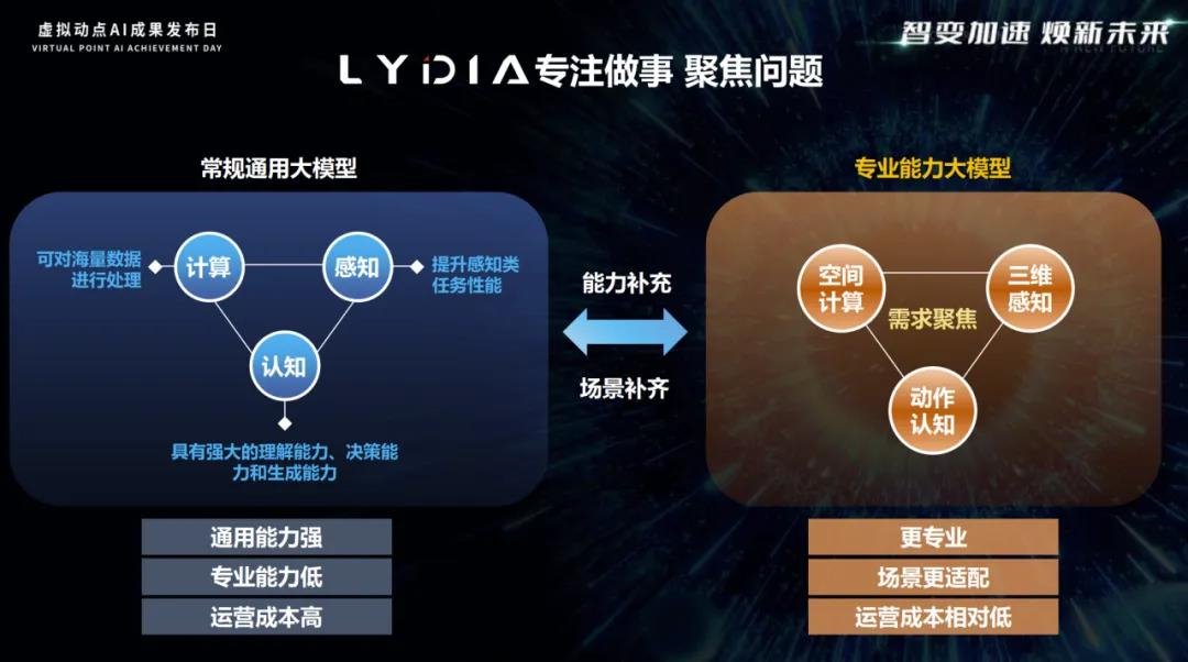 Liard·Virtual Moving Point LYDIA Action Model is officially connected to DeepSeek