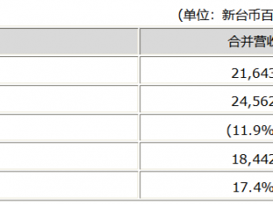 AU Optronics 'consolidated revenue in January 2025 reached 21.6 billion yuan, a slight decline from