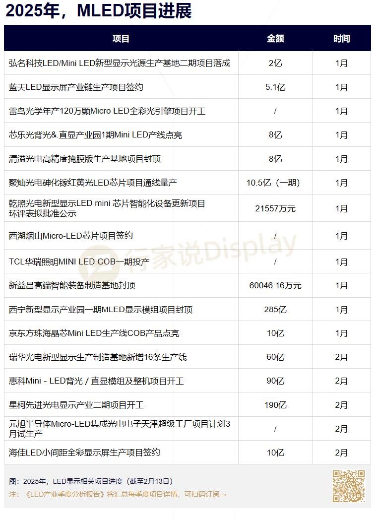 In total, the two major LED display projects have moved