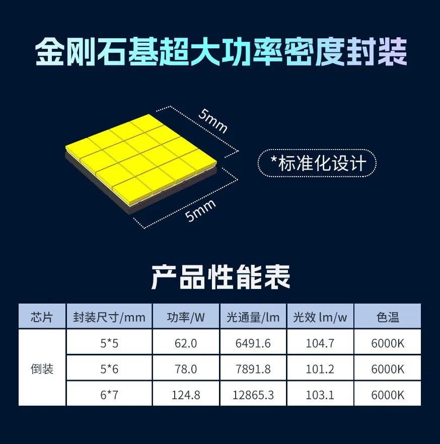 Ruifeng Optoelectronics launches another ultra-high-power LED new product