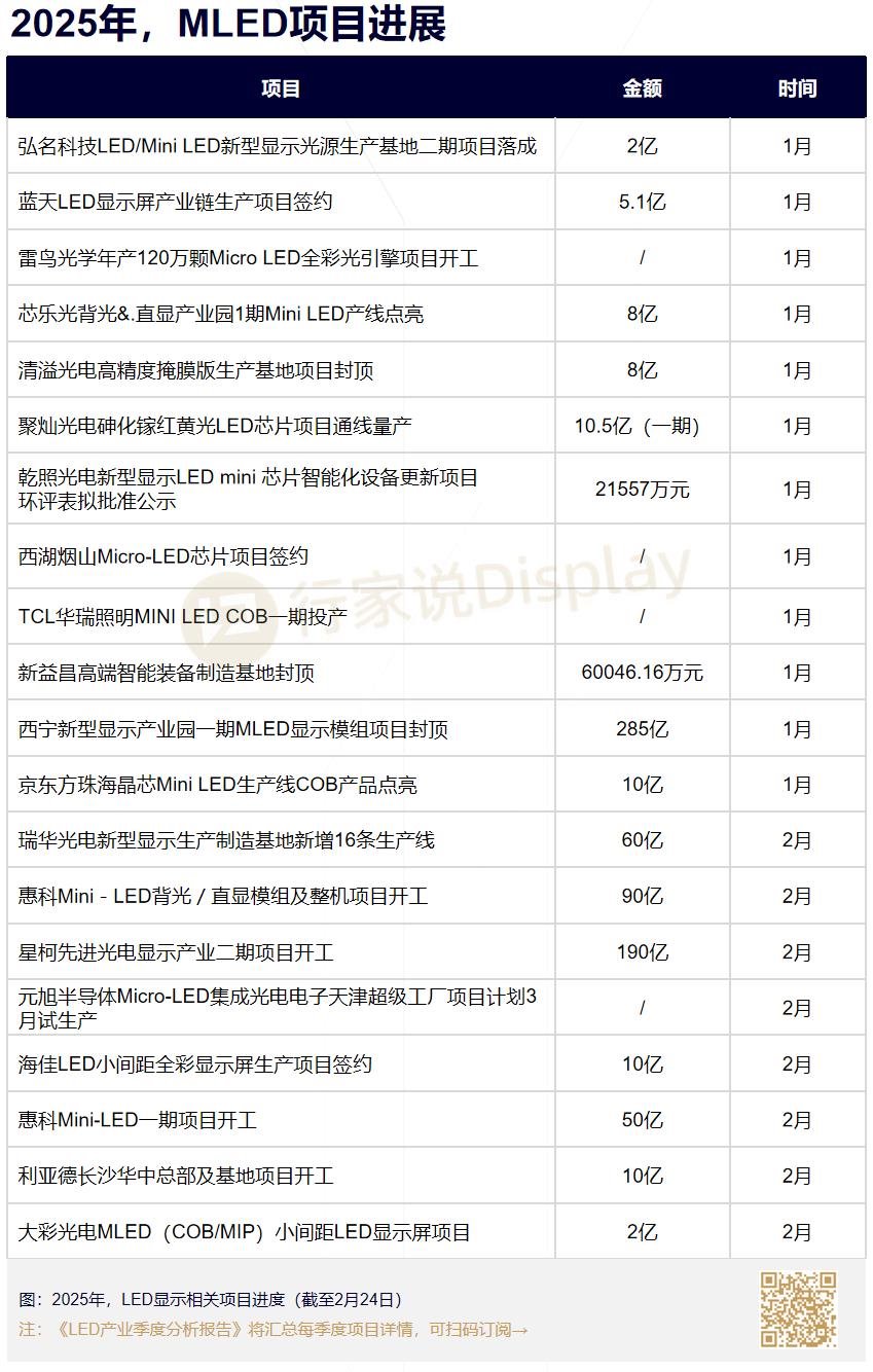 200 million! 8000㎡/month! Another COB/MIP project signing