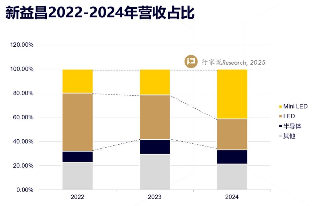 <a href=https://www.52dp.com/cp/1_2_0_0_0_0_1_0 target=_blank class=infotextkey>Miniled</a> die bonder's total revenue may account for 40%, and Xinyichang's structural transformation has shown results