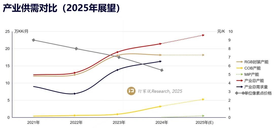 MiniLED die bonders 'total revenue may account for 40%, and Xinyichang's structural transformation has shown results