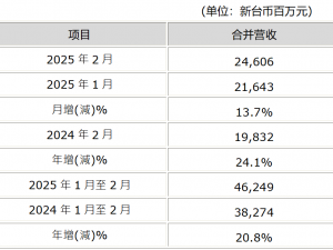 AUO Optronics 'consolidated revenue in February was 24.6 billion yuan, a signal that the industry is