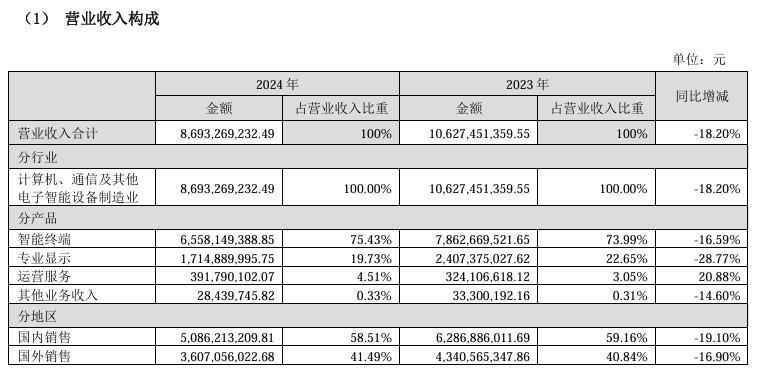 Invest 932 million yuan! Skyworth Digital Project Launch