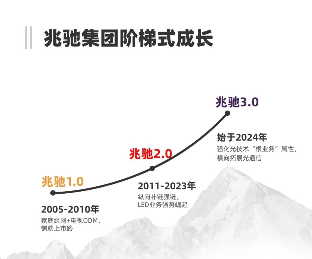 Zhaochi's 20th anniversary| From 0 to ∞, towards a new era of hard technology