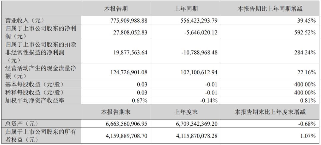 Net profit increased by up to 593%. Two LED chip companies disclosed their quarterly report